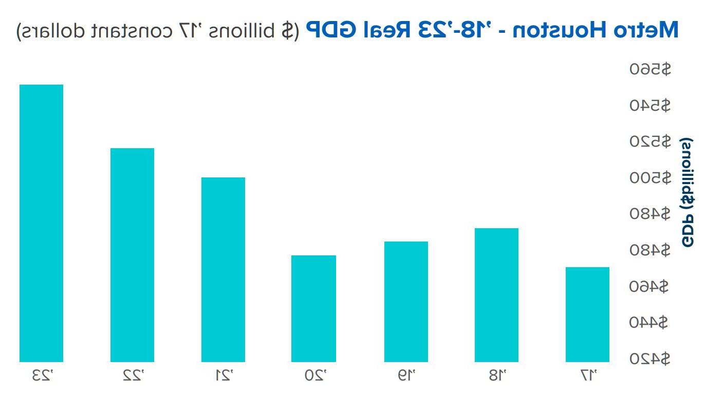 Metro Houston Real GDP
